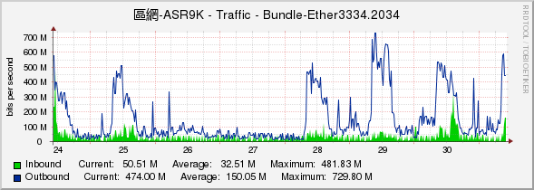 區網-ASR9K - Traffic - Bundle-Ether3334.2034