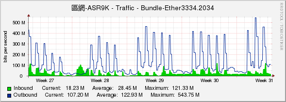區網-ASR9K - Traffic - Bundle-Ether3334.2034