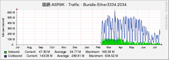 區網-ASR9K - Traffic - Bundle-Ether3334.2034
