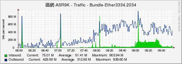 區網-ASR9K - Traffic - Bundle-Ether3334.2034