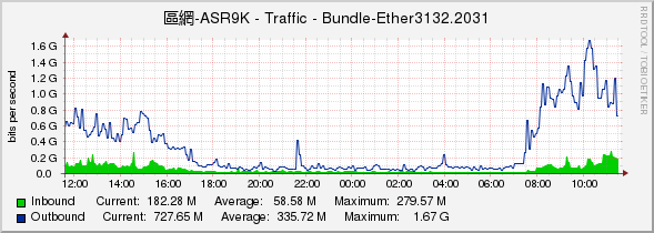 區網-ASR9K - Traffic - Bundle-Ether3132.2031