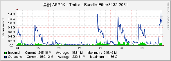 區網-ASR9K - Traffic - Bundle-Ether3132.2031