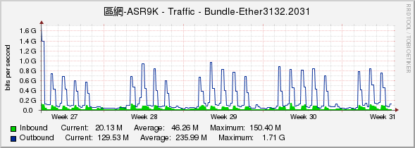 區網-ASR9K - Traffic - Bundle-Ether3132.2031