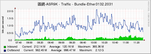 區網-ASR9K - Traffic - Bundle-Ether3132.2031