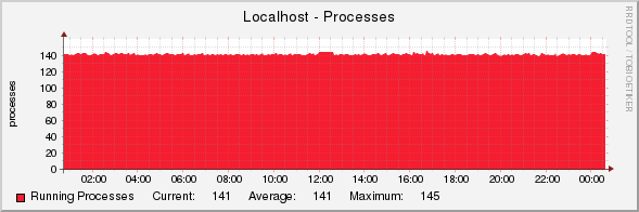 Localhost - Processes