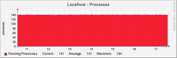 Localhost - Processes