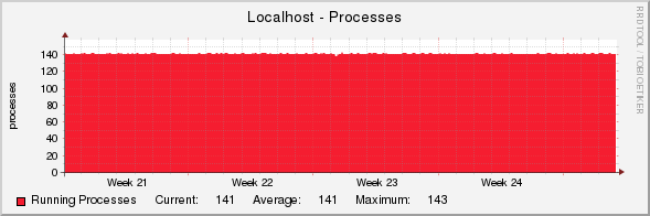 Localhost - Processes