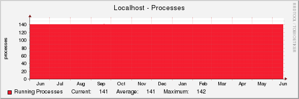 Localhost - Processes