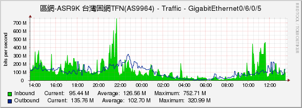 區網-ASR9K 台灣固網TFN(AS9964) - Traffic - GigabitEthernet0/6/0/5