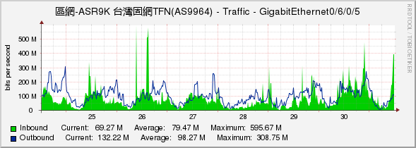 區網-ASR9K 台灣固網TFN(AS9964) - Traffic - GigabitEthernet0/6/0/5