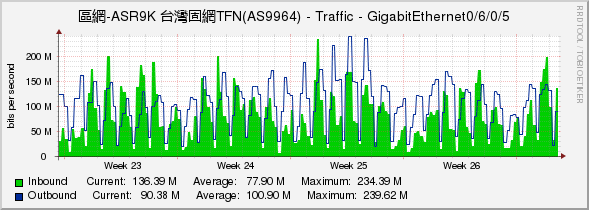 區網-ASR9K 台灣固網TFN(AS9964) - Traffic - GigabitEthernet0/6/0/5