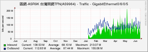 區網-ASR9K 台灣固網TFN(AS9964) - Traffic - GigabitEthernet0/6/0/5