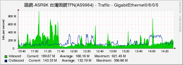 區網-ASR9K 台灣固網TFN(AS9964) - Traffic - GigabitEthernet0/6/0/5