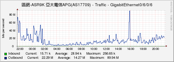 區網-ASR9K 亞太電信APG(AS17709) - Traffic - GigabitEthernet0/6/0/6