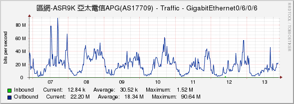 區網-ASR9K 亞太電信APG(AS17709) - Traffic - GigabitEthernet0/6/0/6