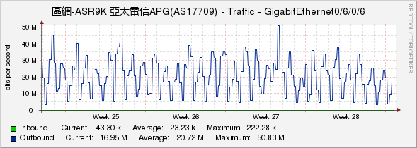 區網-ASR9K 亞太電信APG(AS17709) - Traffic - GigabitEthernet0/6/0/6