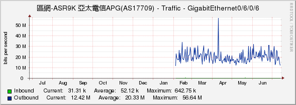 區網-ASR9K 亞太電信APG(AS17709) - Traffic - GigabitEthernet0/6/0/6