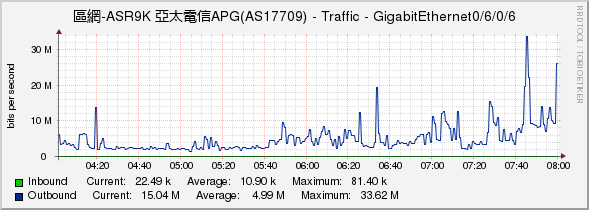 區網-ASR9K 亞太電信APG(AS17709) - Traffic - GigabitEthernet0/6/0/6