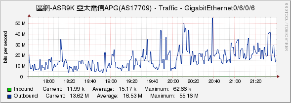 區網-ASR9K 亞太電信APG(AS17709) - Traffic - GigabitEthernet0/6/0/6