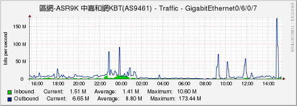 區網-ASR9K 中嘉和網KBT(AS9461) - Traffic - GigabitEthernet0/6/0/7