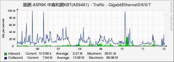 區網-ASR9K 中嘉和網KBT(AS9461) - Traffic - GigabitEthernet0/6/0/7