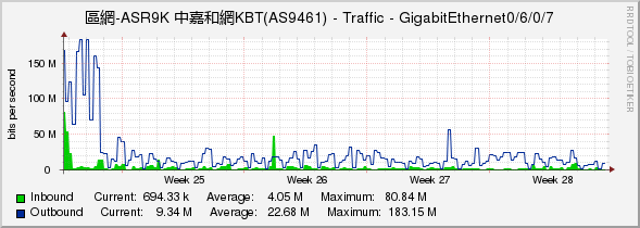 區網-ASR9K 中嘉和網KBT(AS9461) - Traffic - GigabitEthernet0/6/0/7