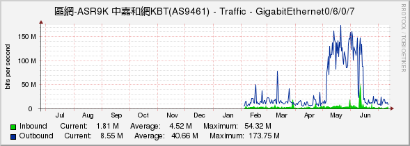 區網-ASR9K 中嘉和網KBT(AS9461) - Traffic - GigabitEthernet0/6/0/7