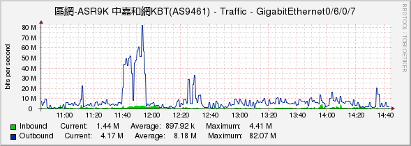 區網-ASR9K 中嘉和網KBT(AS9461) - Traffic - GigabitEthernet0/6/0/7