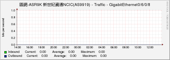 區網-ASR9K 新世紀資通NCIC(AS9919) - Traffic - GigabitEthernet0/6/0/8