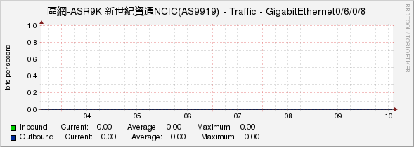 區網-ASR9K 新世紀資通NCIC(AS9919) - Traffic - GigabitEthernet0/6/0/8