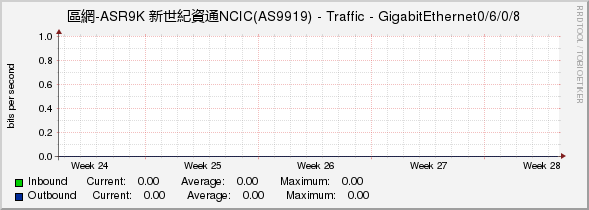 區網-ASR9K 新世紀資通NCIC(AS9919) - Traffic - GigabitEthernet0/6/0/8