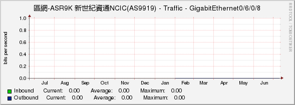 區網-ASR9K 新世紀資通NCIC(AS9919) - Traffic - GigabitEthernet0/6/0/8