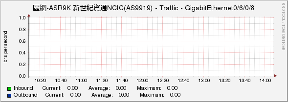 區網-ASR9K 新世紀資通NCIC(AS9919) - Traffic - GigabitEthernet0/6/0/8