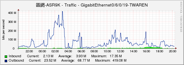 區網-ASR9K - Traffic - GigabitEthernet0/6/0/19-TWAREN