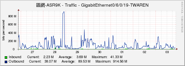 區網-ASR9K - Traffic - GigabitEthernet0/6/0/19-TWAREN