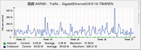 區網-ASR9K - Traffic - GigabitEthernet0/6/0/19-TWAREN