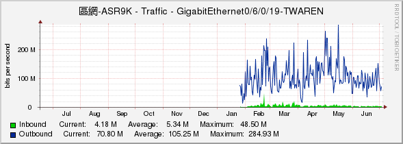 區網-ASR9K - Traffic - GigabitEthernet0/6/0/19-TWAREN