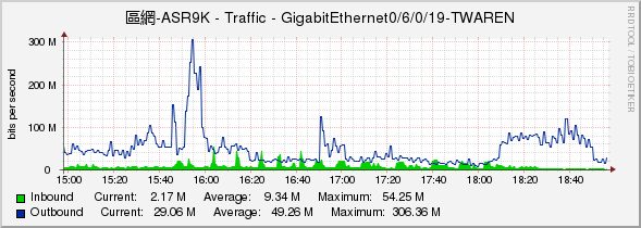 區網-ASR9K - Traffic - GigabitEthernet0/6/0/19-TWAREN