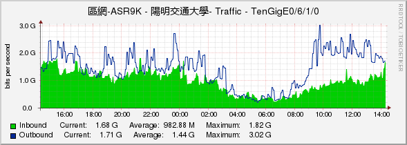 區網-ASR9K - 陽明交通大學- Traffic - TenGigE0/6/1/0