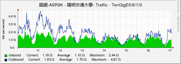 區網-ASR9K - 陽明交通大學- Traffic - TenGigE0/6/1/0