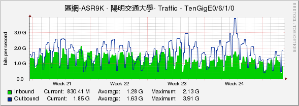 區網-ASR9K - 陽明交通大學- Traffic - TenGigE0/6/1/0