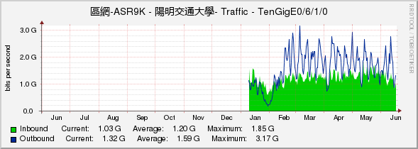 區網-ASR9K - 陽明交通大學- Traffic - TenGigE0/6/1/0