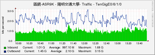 區網-ASR9K - 陽明交通大學- Traffic - TenGigE0/6/1/0