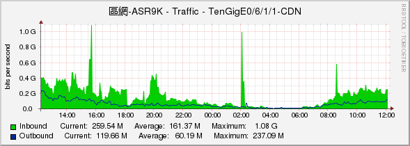 區網-ASR9K - Traffic - TenGigE0/6/1/1-CDN