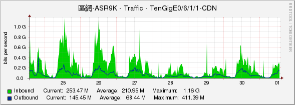 區網-ASR9K - Traffic - TenGigE0/6/1/1-CDN