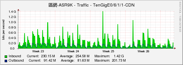 區網-ASR9K - Traffic - TenGigE0/6/1/1-CDN