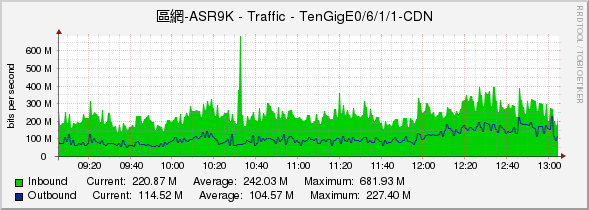 區網-ASR9K - Traffic - TenGigE0/6/1/1-CDN