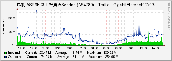 區網-ASR9K 新世紀資通Seednet(AS4780) - Traffic - GigabitEthernet0/7/0/8