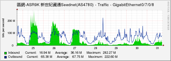 區網-ASR9K 新世紀資通Seednet(AS4780) - Traffic - GigabitEthernet0/7/0/8