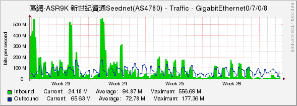 區網-ASR9K 新世紀資通Seednet(AS4780) - Traffic - GigabitEthernet0/7/0/8